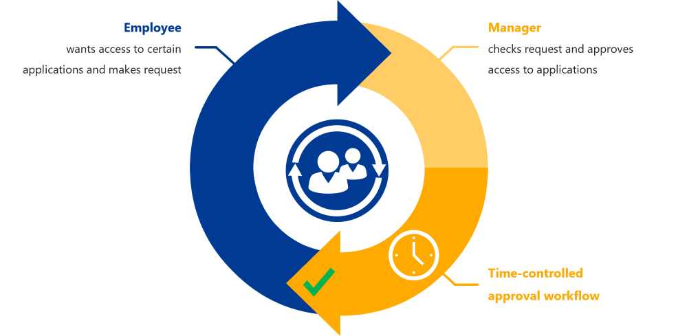 Business Travel Approval Workflow